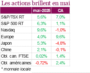 Les actions brillent en mai