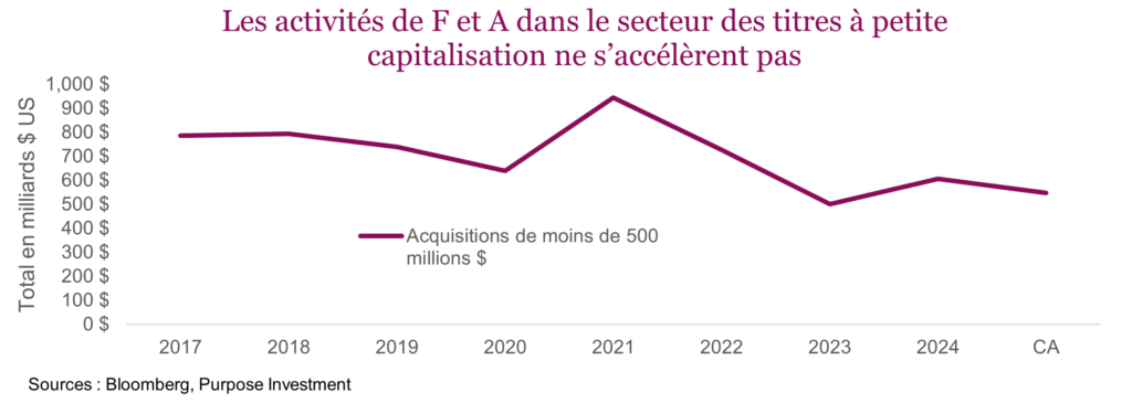 Les activités de F et A dans le secteur des titres à petite capitalisation ne s’accélèrent pas