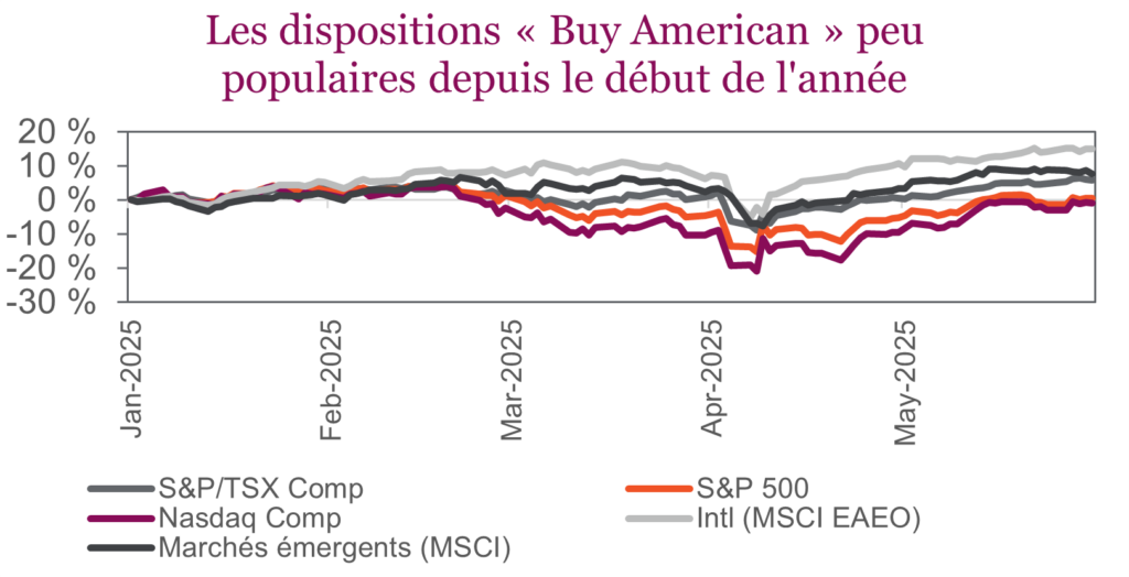 Les dispositions « Buy American » peu populaires depuis le début de l'année
