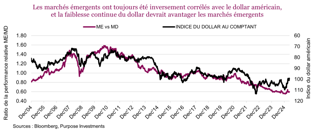 Les marchés émergents ont toujours été inversement corrélés avec le dollar américain, et la faiblesse continue du dollar devrait avantager les marchés émergents