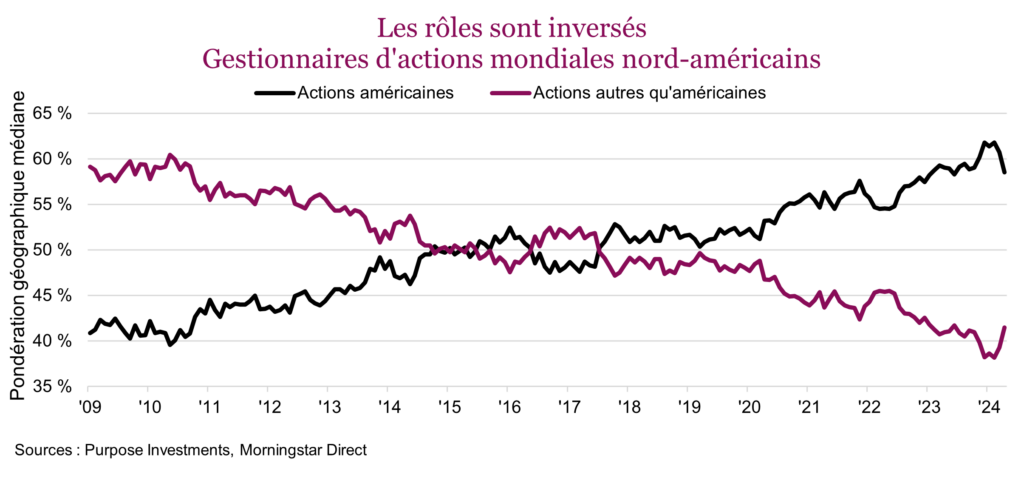 Les rôles sont inversés
Gestionnaires d'actions mondiales nord-américains