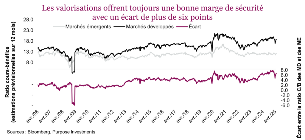 Les valorisations offrent toujours une bonne marge de sécurité avec un écart de plus de six points