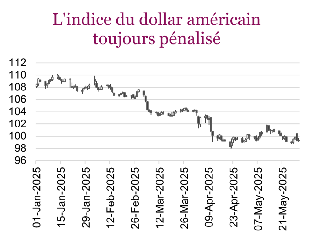 L'indice du dollar américain toujours pénalisé