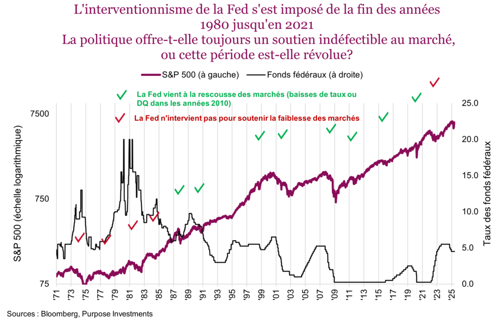 L'interventionnisme de la Fed s'est imposé de la fin des années 1980 jusqu'en 2021
La politique offre-t-elle toujours un soutien indéfectible au marché, ou cette période est-elle révolue?