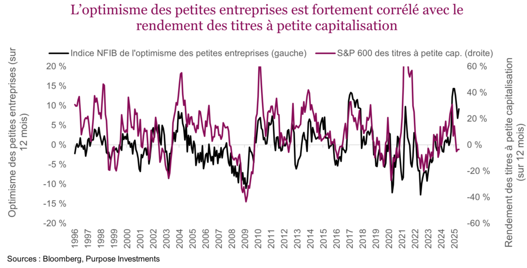 L’optimisme des petites entreprises est fortement corrélé avec le rendement des titres à petite capitalisation