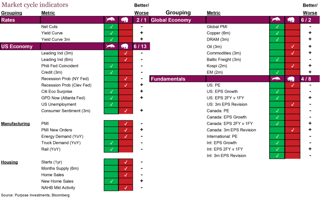 Market cycle indicators