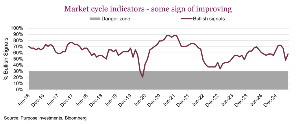 Market cycle indicators - some sign of improving