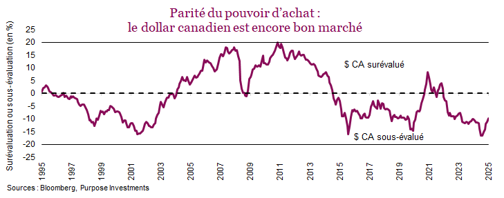 Parité du pouvoir d’achat :
le dollar canadien est encore bon marché