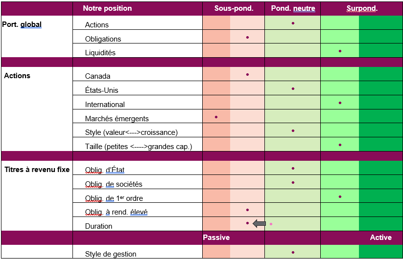 Positionnement du portefeuille