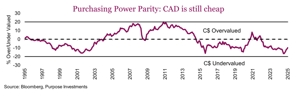 Purchasing Power Parity - CAD is still cheap