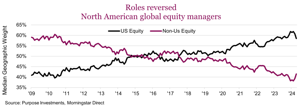 Roles reversed
North American global equity managers