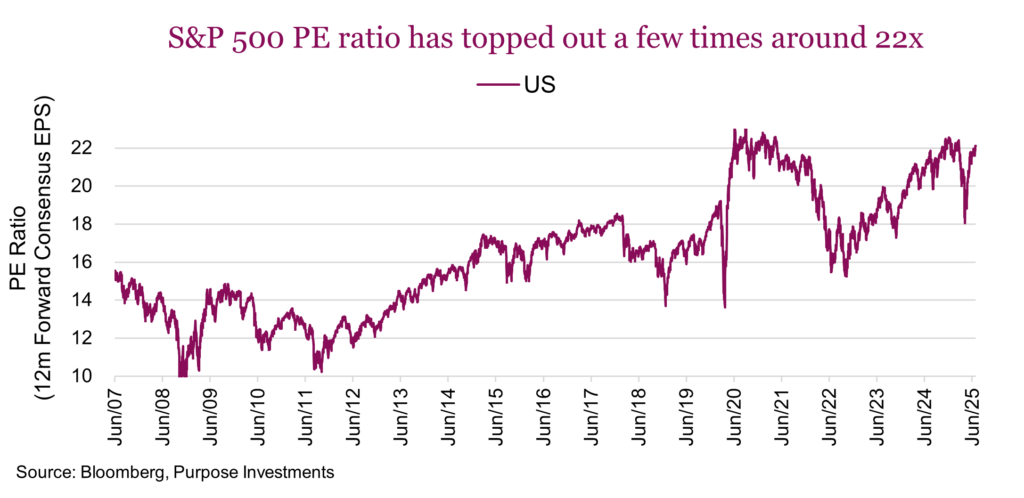 S&P 500 PE ratio has topped out a few times around 22x