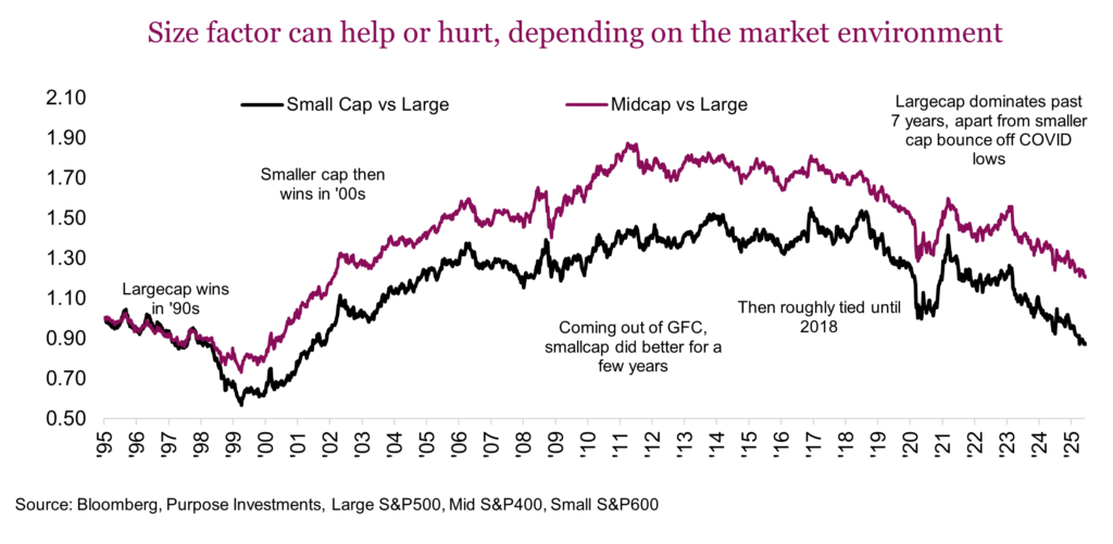 Size factor can help or hurt, depending on the market environment