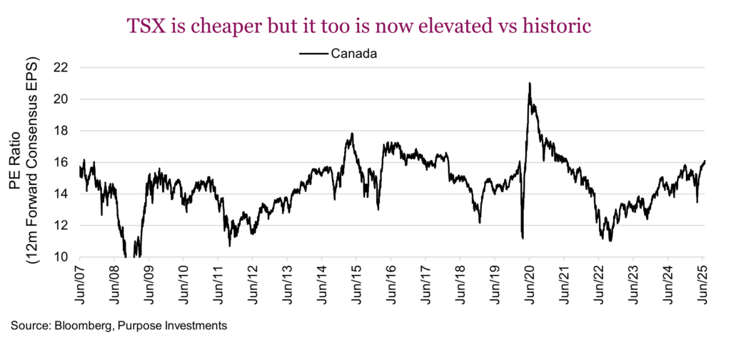 TSX is cheaper but it too is now elevated vs historic