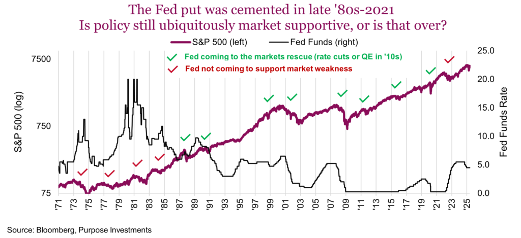 The Fed put was cemented in late '80s-2021
Is policy still ubiquitously market supportive, or is that over?