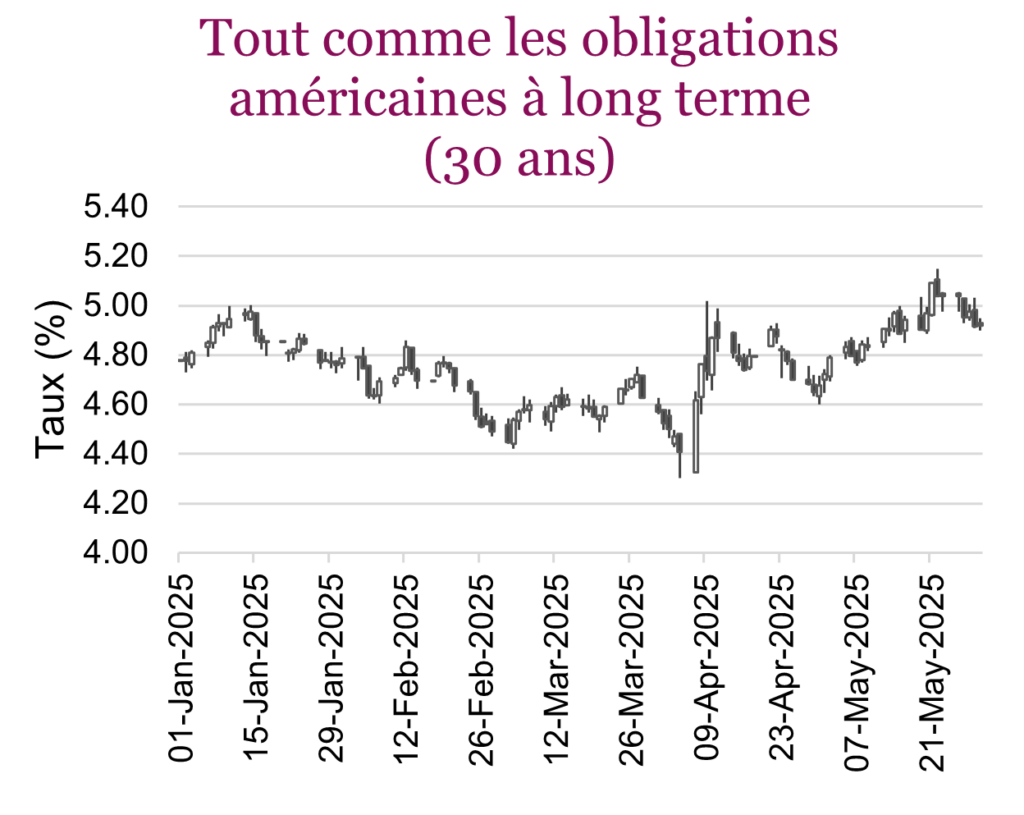 Tout comme les obligations américaines à long terme