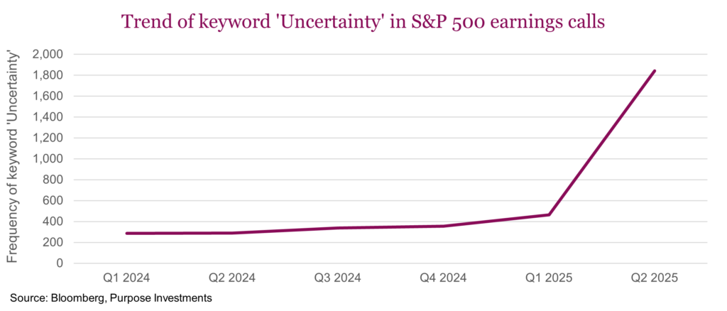 Trend of keyword 'Uncertainty' in S&P 500 earnings calls