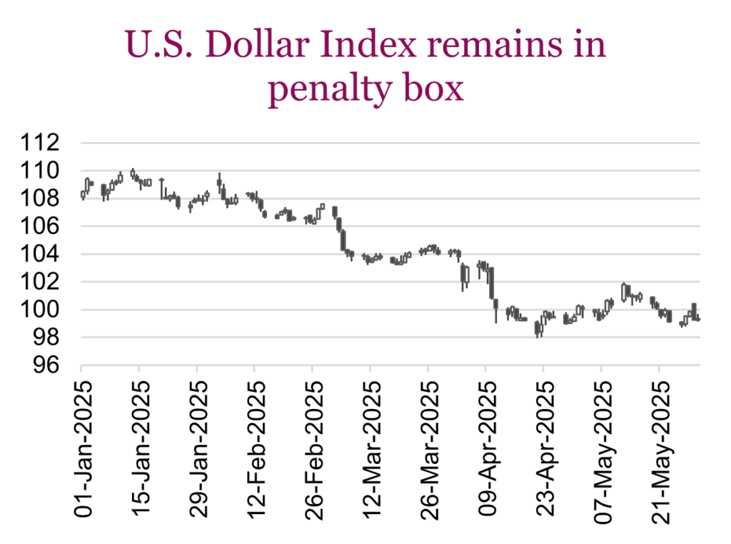 U.S. Dollar Index remains in penalty box