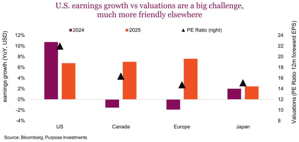 U.S. earnings growth vs valuations are a big challenge, much more friendly elsewhere
