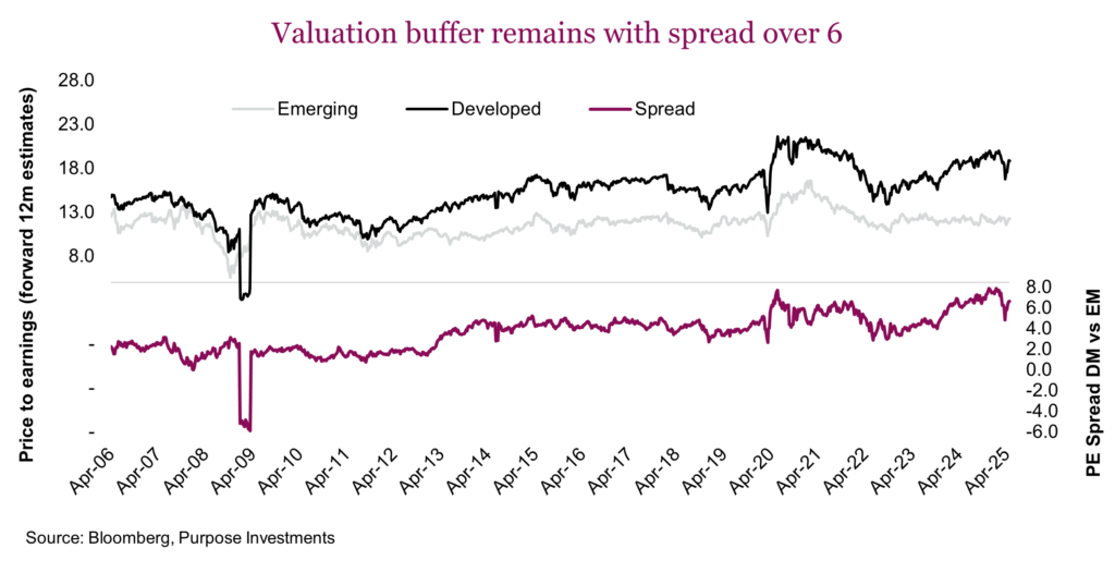 Valuation buffer remains with spread over 6