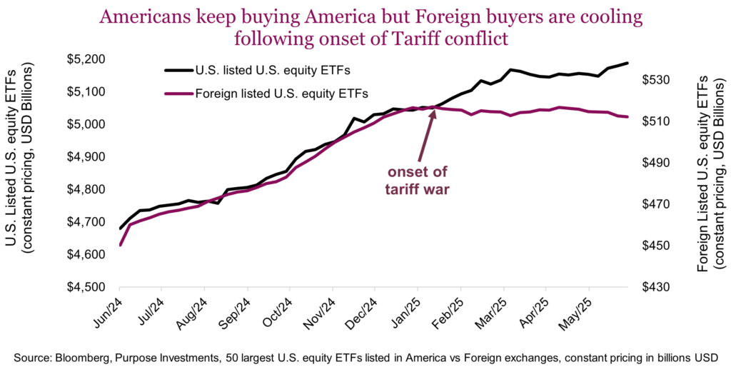 Americans keep buying America but Foreign buyers are cooling following onset of Tariff conflict