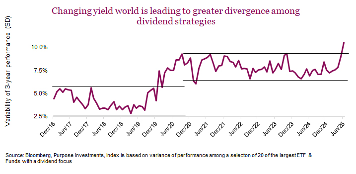 Changing yield world is leading to greater divergence among dividend strategies