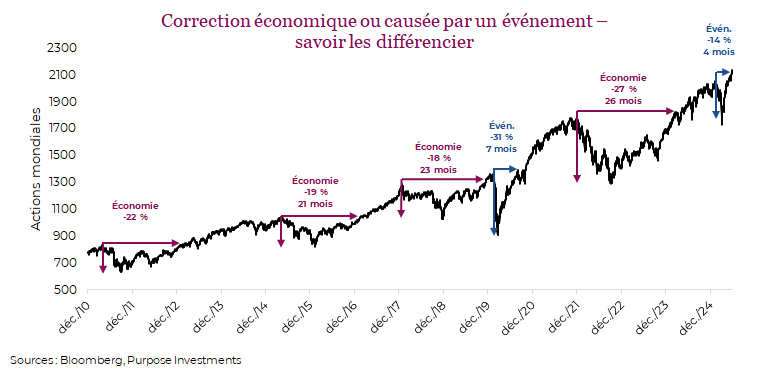 Correction économique ou causée par un événement – savoir les différencier
