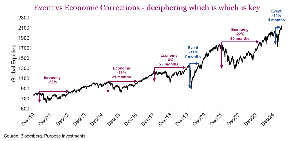 Event vs Economic Corrections - deciphering which is which is key