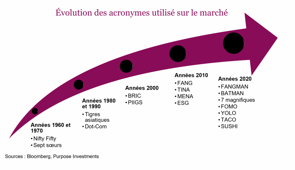 Évolution des acronymes utilisé sur le marché