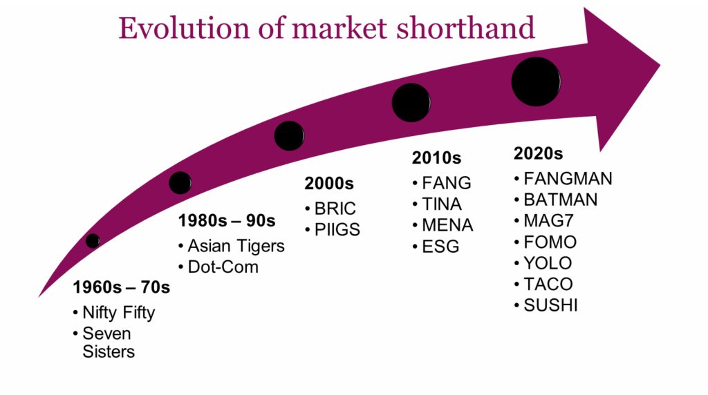 Evolution of market shorthand