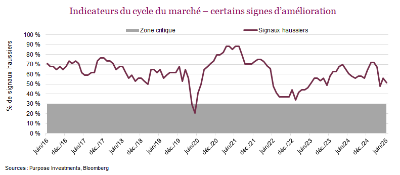 Indicateurs du cycle du marché – certains signes d’amélioration