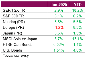 June 2025 vs YTD