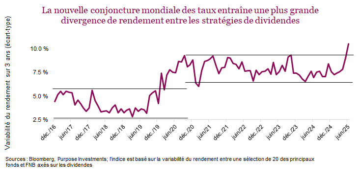 La nouvelle conjoncture mondiale des taux entraîne une plus grande divergence de rendement entre les stratégies de dividendes