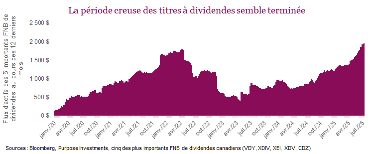 La période creuse des titres à dividendes semble terminée
