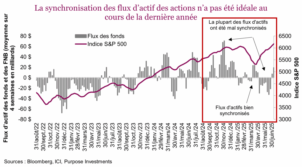 La synchronisation des flux d’actif des actions n’a pas été idéale au cours de la dernière année