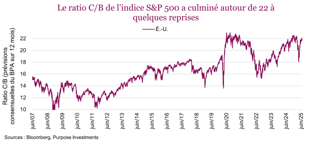Le ratio C/B de l’indice S&P 500 a culminé autour de 22 à quelques reprises