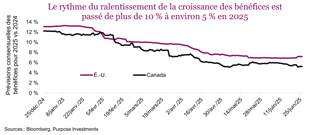 Le rythme du ralentissement de la croissance des bénéfices est passé de plus de 10 % à environ 5 % en 2025