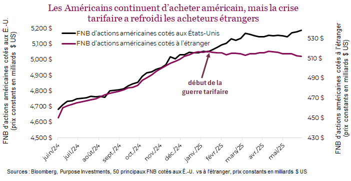 Les Américains continuent d’acheter américain, mais la crise tarifaire a refroidi les acheteurs étrangers
