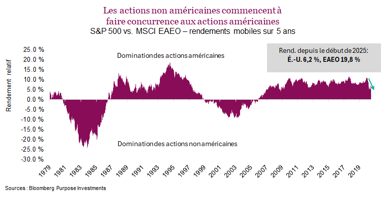 Les actions non américaines commencent à 
faire concurrence aux actions américainesS&P 500 vs. MSCI EAEO – rendements mobiles sur 5 ans