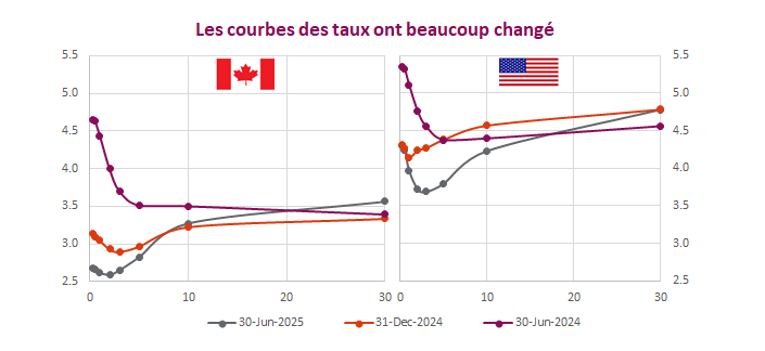 Les courbes des taux ont beaucoup changé
