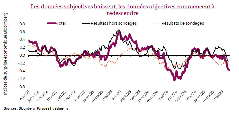 Les données subjectives baissent, les données objectives commencent à redescendre