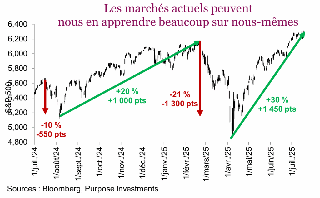 Les marchés actuels peuvent nous en apprendre beaucoup sur nous-mêmes
