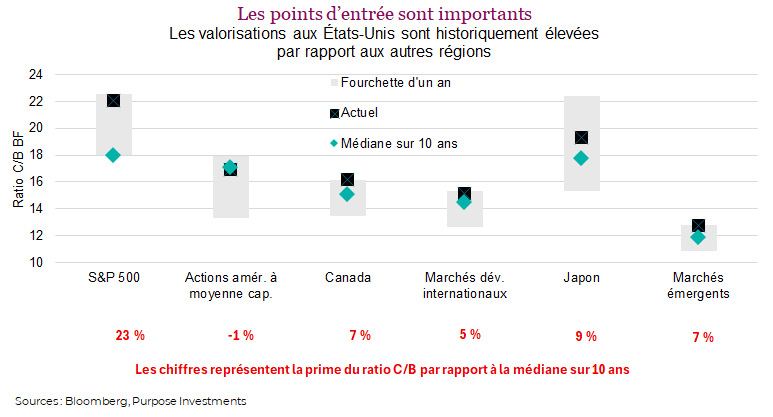Les points d’entrée sont importants 
Les valorisations aux États-Unis sont historiquement élevées par rapport aux autres régions
