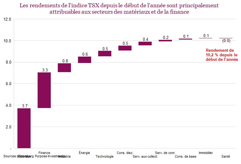Les rendements de l'indice TSX depuis le début de l'année sont principalement attribuables aux secteurs des matériaux et de la finance
