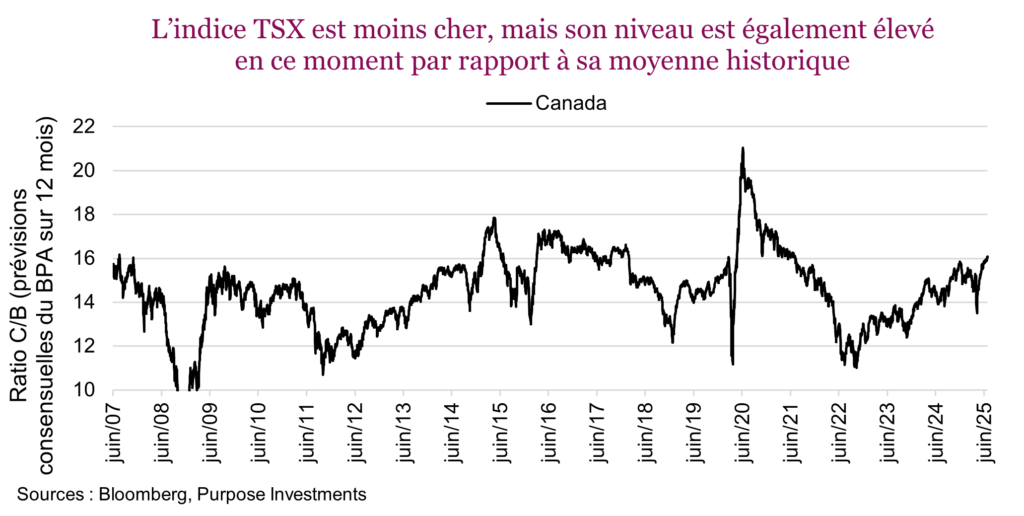 L’indice TSX est moins cher, mais son niveau est également élevé en ce moment par rapport à sa moyenne historique