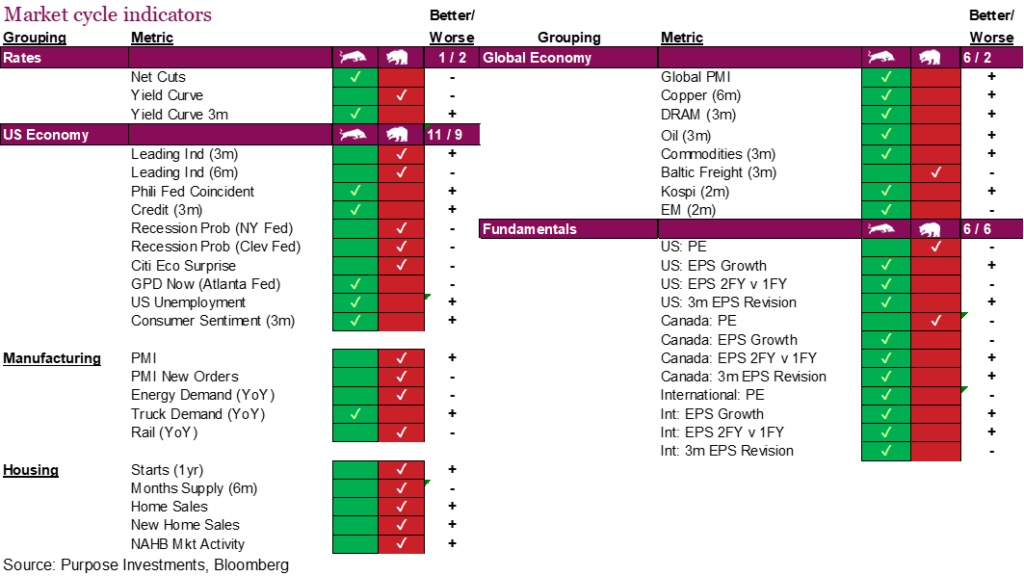 Market cycle indicators