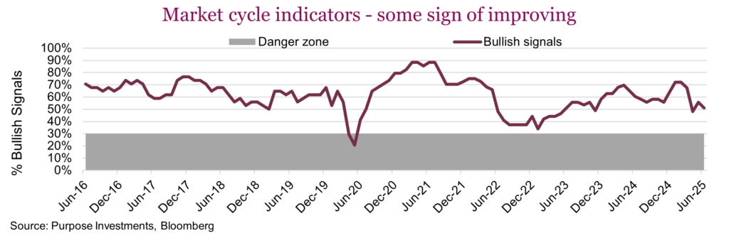 Market cycle indicators - some sign of improving