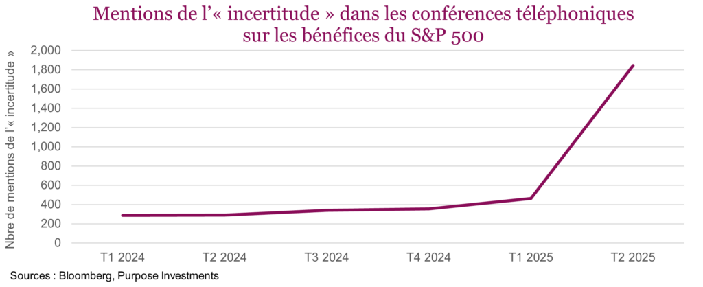 Mentions de l’« incertitude » dans les conférences téléphoniques sur les bénéfices du S&P 500
