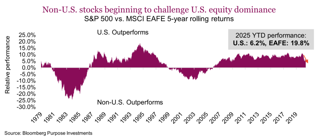 Non-U.S. stocks beginning to challenge U.S. equity dominance