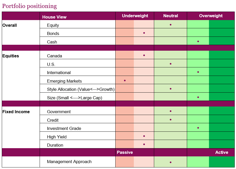 Portfolio positioning